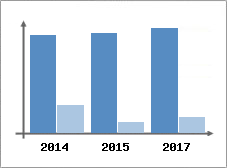 Chiffre d'affaires et Rentabilit