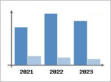 Chiffre d'affaires et Rentabilit
