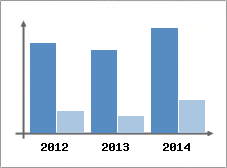 Chiffre d'affaires et Rentabilit