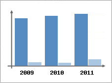 Chiffre d'affaires et Rentabilit