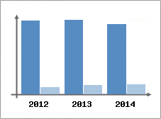 Chiffre d'affaires et Rentabilit