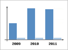 Chiffre d'affaires et Rentabilit