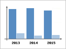 Chiffre d'affaires et Rentabilit