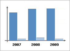 Chiffre d'affaires et Rentabilit