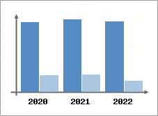 Chiffre d'affaires et Rentabilit