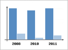 Chiffre d'affaires et Rentabilité