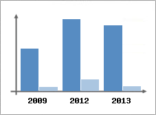 Chiffre d'affaires et Rentabilit