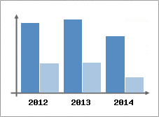 Chiffre d'affaires et Rentabilit