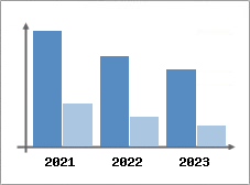 Chiffre d'affaires et Rentabilité