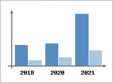 Chiffre d'affaires et Rentabilit