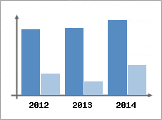 Chiffre d'affaires et Rentabilit