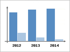 Chiffre d'affaires et Rentabilit