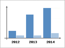 Chiffre d'affaires et Rentabilit