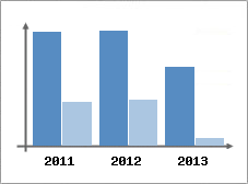 Chiffre d'affaires et Rentabilit