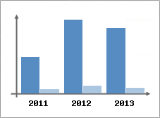 Chiffre d'affaires et Rentabilit