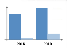Chiffre d'affaires et Rentabilité