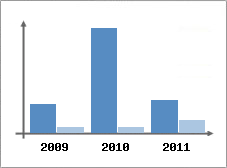 Chiffre d'affaires et Rentabilit