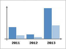 Chiffre d'affaires et Rentabilit