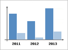 Chiffre d'affaires et Rentabilit