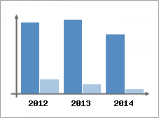 Chiffre d'affaires et Rentabilit