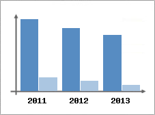 Chiffre d'affaires et Rentabilit