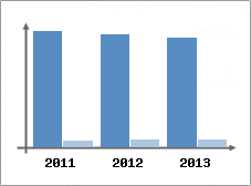 Chiffre d'affaires et Rentabilit