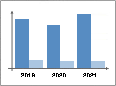 Chiffre d'affaires et Rentabilit