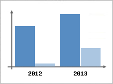 Chiffre d'affaires et Rentabilit