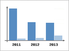 Chiffre d'affaires et Rentabilit