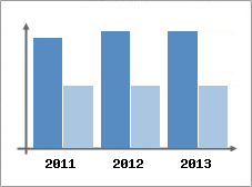 Chiffre d'affaires et Rentabilit