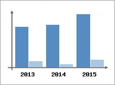 Chiffre d'affaires et Rentabilit