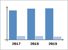 Chiffre d'affaires et Rentabilité