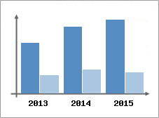 Chiffre d'affaires et Rentabilit