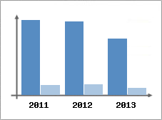 Chiffre d'affaires et Rentabilit