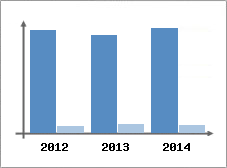 Chiffre d'affaires et Rentabilit