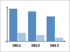 Chiffre d'affaires et Rentabilité