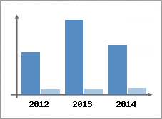 Chiffre d'affaires et Rentabilit