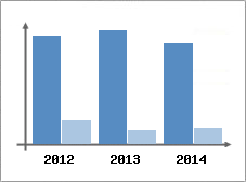 Chiffre d'affaires et Rentabilit