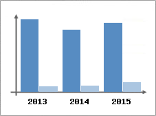Chiffre d'affaires et Rentabilit