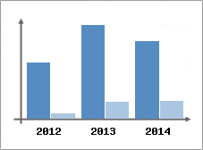 Chiffre d'affaires et Rentabilit