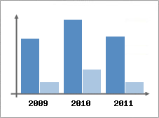 Chiffre d'affaires et Rentabilit