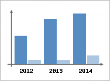 Chiffre d'affaires et Rentabilit