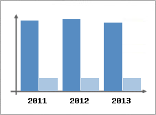 Chiffre d'affaires et Rentabilit