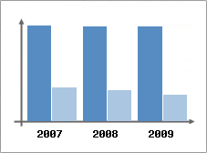 Chiffre d'affaires et Rentabilit