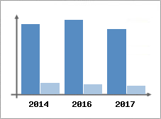 Chiffre d'affaires et Rentabilité