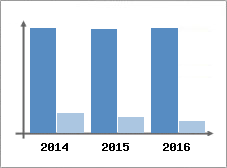 Chiffre d'affaires et Rentabilit