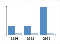 Chiffre d'affaires et Rentabilité