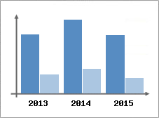 Chiffre d'affaires et Rentabilit