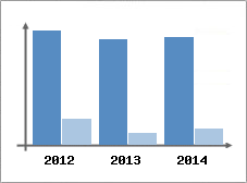 Chiffre d'affaires et Rentabilit
