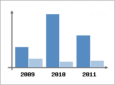 Chiffre d'affaires et Rentabilité